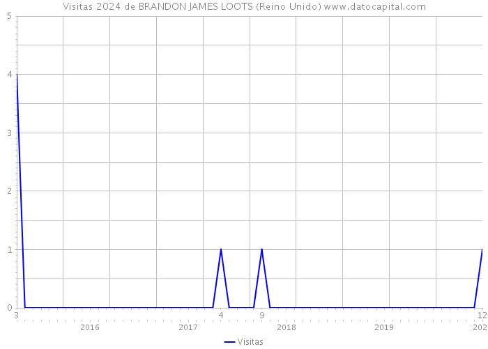 Visitas 2024 de BRANDON JAMES LOOTS (Reino Unido) 