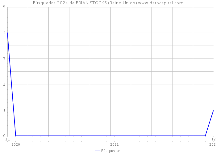 Búsquedas 2024 de BRIAN STOCKS (Reino Unido) 