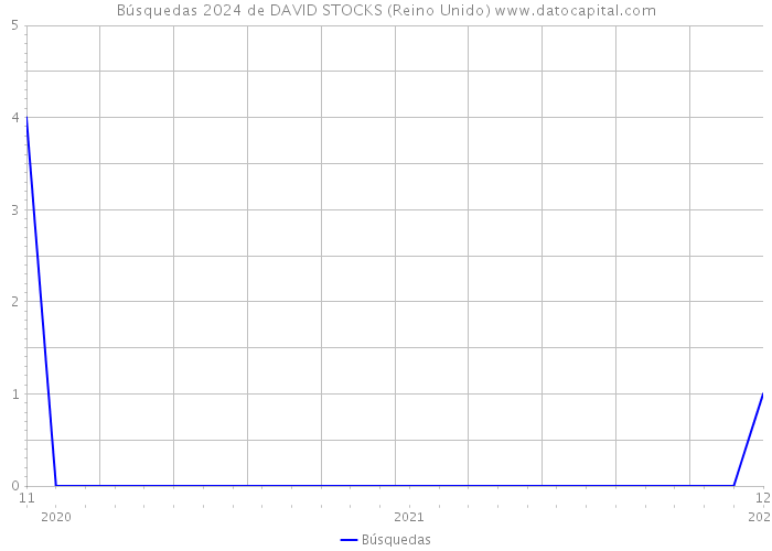 Búsquedas 2024 de DAVID STOCKS (Reino Unido) 