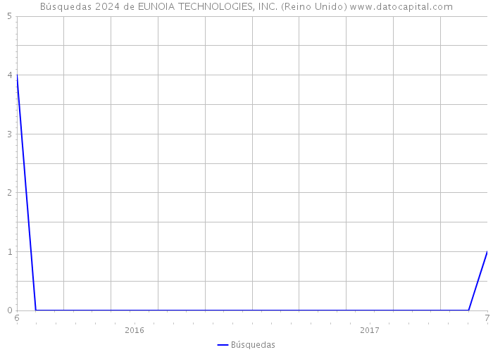Búsquedas 2024 de EUNOIA TECHNOLOGIES, INC. (Reino Unido) 