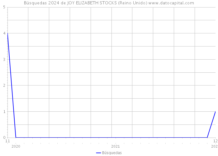 Búsquedas 2024 de JOY ELIZABETH STOCKS (Reino Unido) 