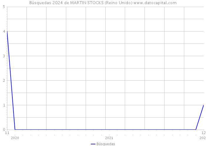 Búsquedas 2024 de MARTIN STOCKS (Reino Unido) 