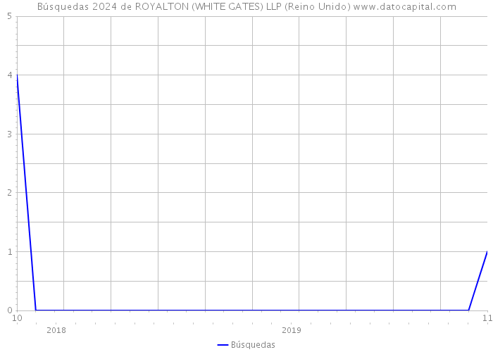 Búsquedas 2024 de ROYALTON (WHITE GATES) LLP (Reino Unido) 