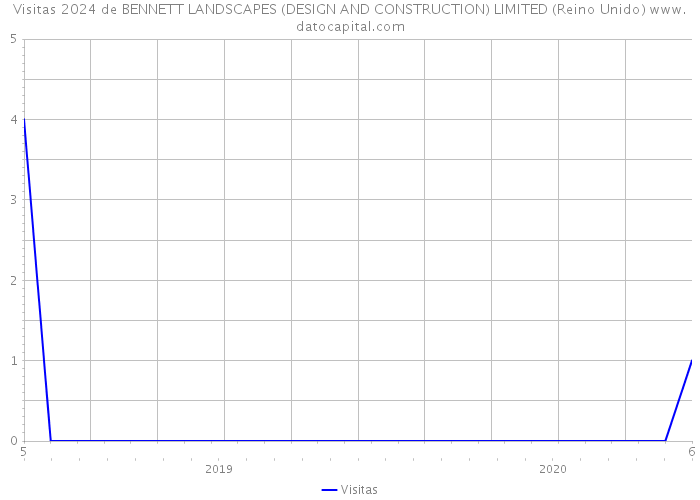 Visitas 2024 de BENNETT LANDSCAPES (DESIGN AND CONSTRUCTION) LIMITED (Reino Unido) 
