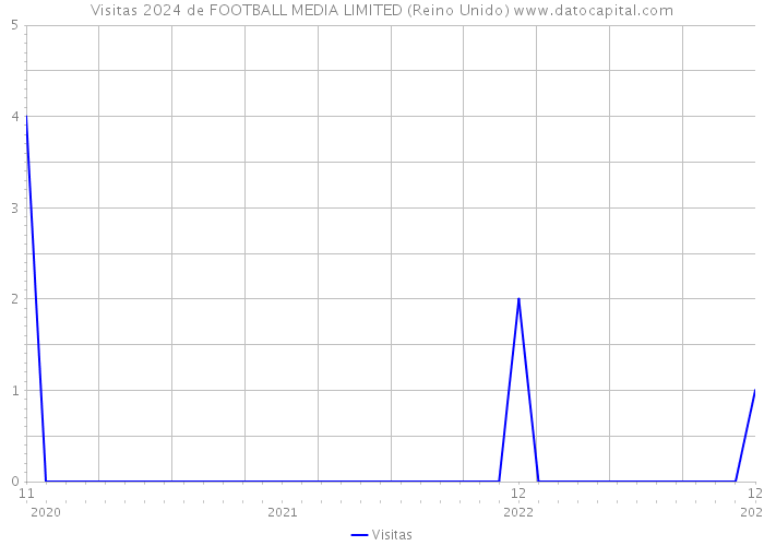 Visitas 2024 de FOOTBALL MEDIA LIMITED (Reino Unido) 