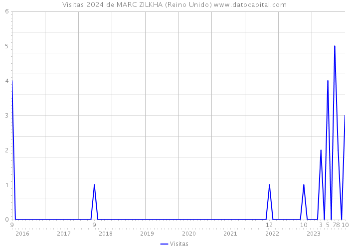 Visitas 2024 de MARC ZILKHA (Reino Unido) 