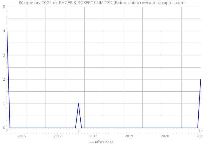 Búsquedas 2024 de RAGER & ROBERTS LIMITED (Reino Unido) 