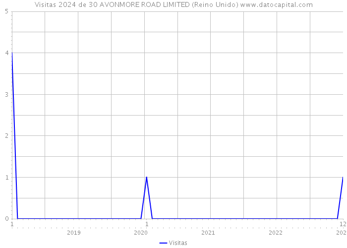 Visitas 2024 de 30 AVONMORE ROAD LIMITED (Reino Unido) 