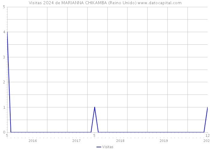 Visitas 2024 de MARIANNA CHIKAMBA (Reino Unido) 