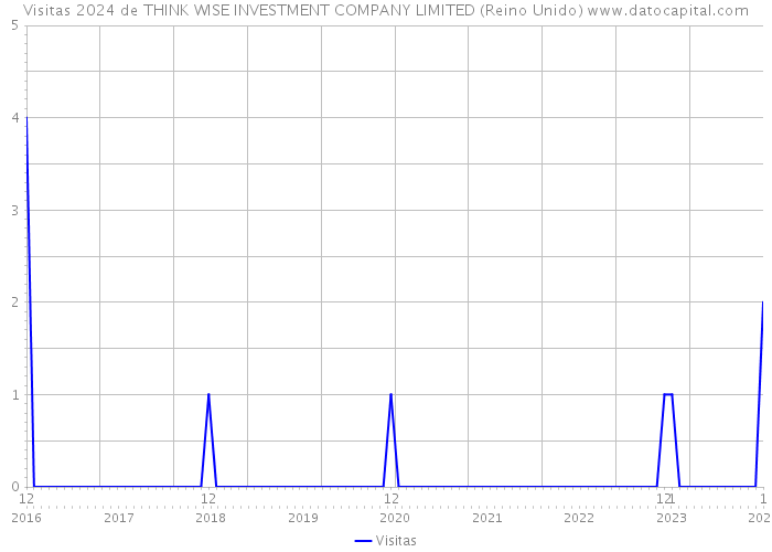 Visitas 2024 de THINK WISE INVESTMENT COMPANY LIMITED (Reino Unido) 