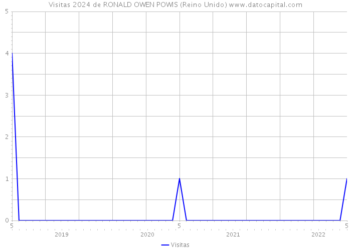 Visitas 2024 de RONALD OWEN POWIS (Reino Unido) 