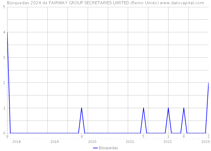 Búsquedas 2024 de FAIRWAY GROUP SECRETARIES LIMITED (Reino Unido) 