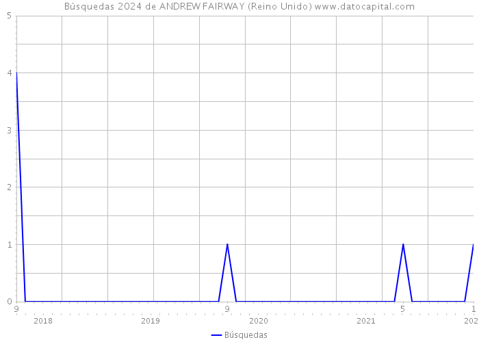 Búsquedas 2024 de ANDREW FAIRWAY (Reino Unido) 
