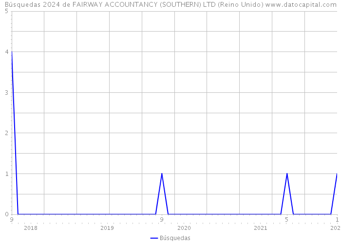 Búsquedas 2024 de FAIRWAY ACCOUNTANCY (SOUTHERN) LTD (Reino Unido) 
