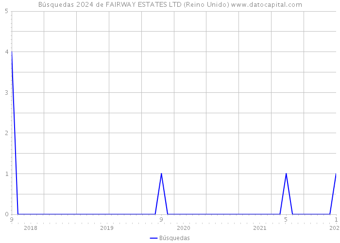 Búsquedas 2024 de FAIRWAY ESTATES LTD (Reino Unido) 