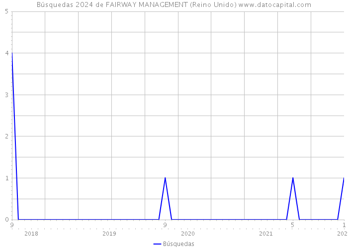 Búsquedas 2024 de FAIRWAY MANAGEMENT (Reino Unido) 