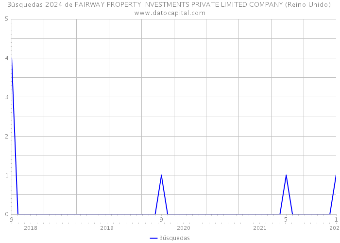 Búsquedas 2024 de FAIRWAY PROPERTY INVESTMENTS PRIVATE LIMITED COMPANY (Reino Unido) 