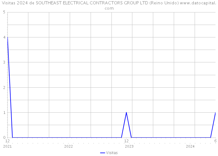 Visitas 2024 de SOUTHEAST ELECTRICAL CONTRACTORS GROUP LTD (Reino Unido) 