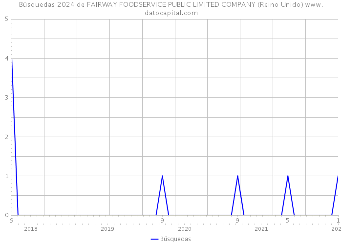 Búsquedas 2024 de FAIRWAY FOODSERVICE PUBLIC LIMITED COMPANY (Reino Unido) 