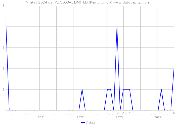 Visitas 2024 de IVE GLOBAL LIMITED (Reino Unido) 