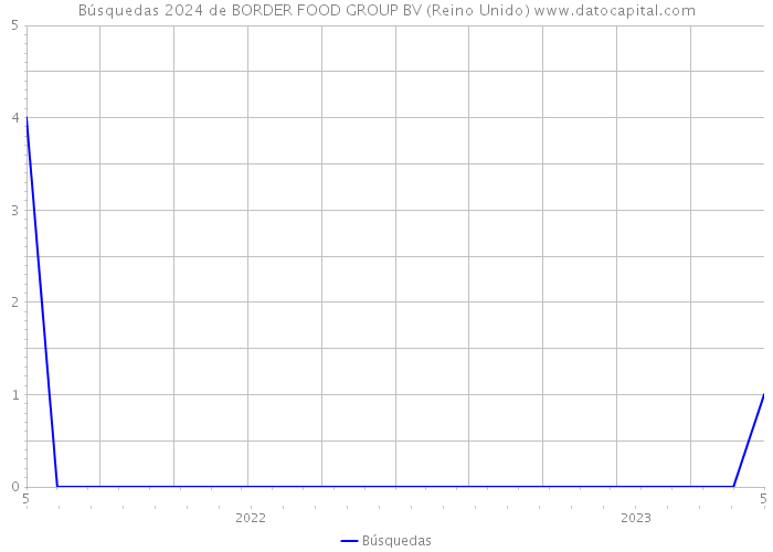 Búsquedas 2024 de BORDER FOOD GROUP BV (Reino Unido) 