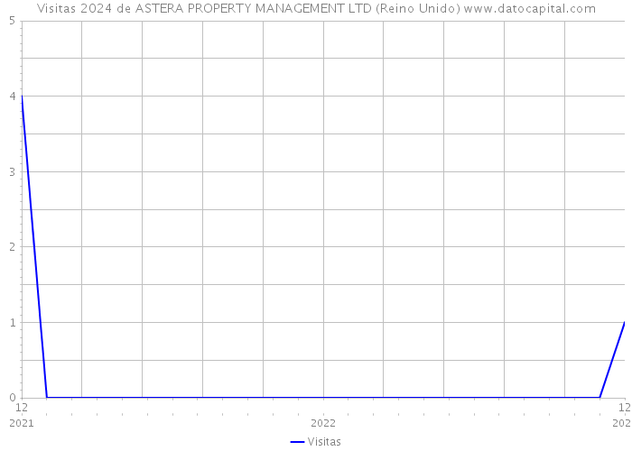 Visitas 2024 de ASTERA PROPERTY MANAGEMENT LTD (Reino Unido) 