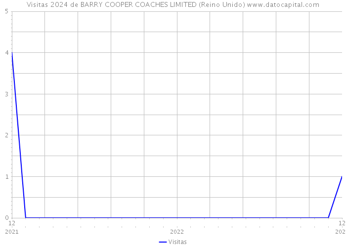 Visitas 2024 de BARRY COOPER COACHES LIMITED (Reino Unido) 