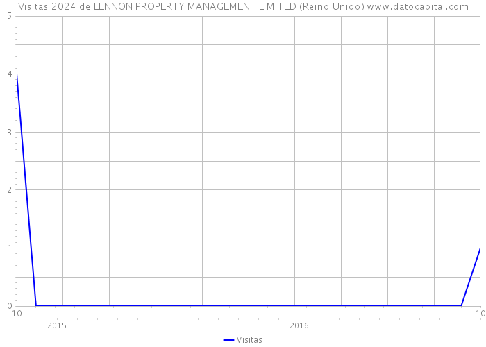 Visitas 2024 de LENNON PROPERTY MANAGEMENT LIMITED (Reino Unido) 