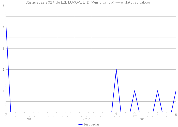 Búsquedas 2024 de EZE EUROPE LTD (Reino Unido) 