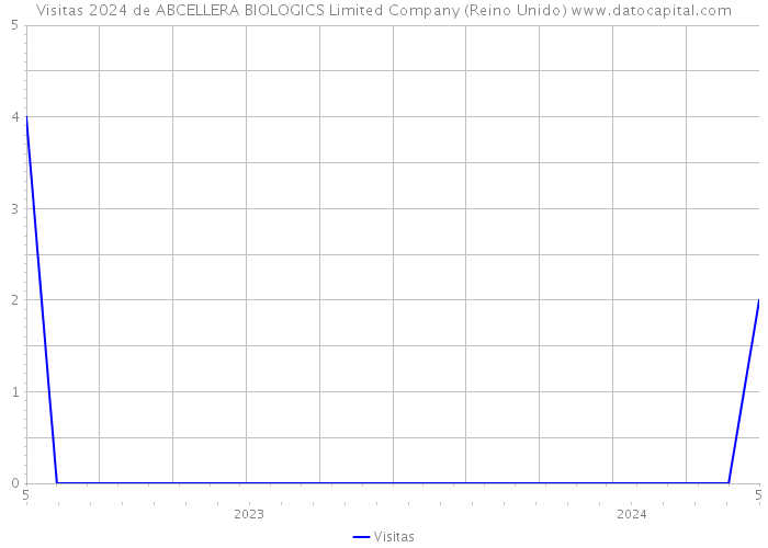 Visitas 2024 de ABCELLERA BIOLOGICS Limited Company (Reino Unido) 