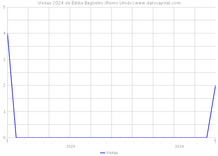 Visitas 2024 de Eddie Baglietto (Reino Unido) 