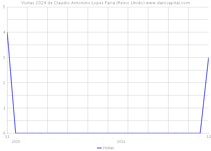 Visitas 2024 de Claudio Antonino Lopes Faria (Reino Unido) 