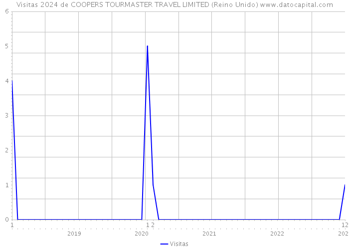 Visitas 2024 de COOPERS TOURMASTER TRAVEL LIMITED (Reino Unido) 