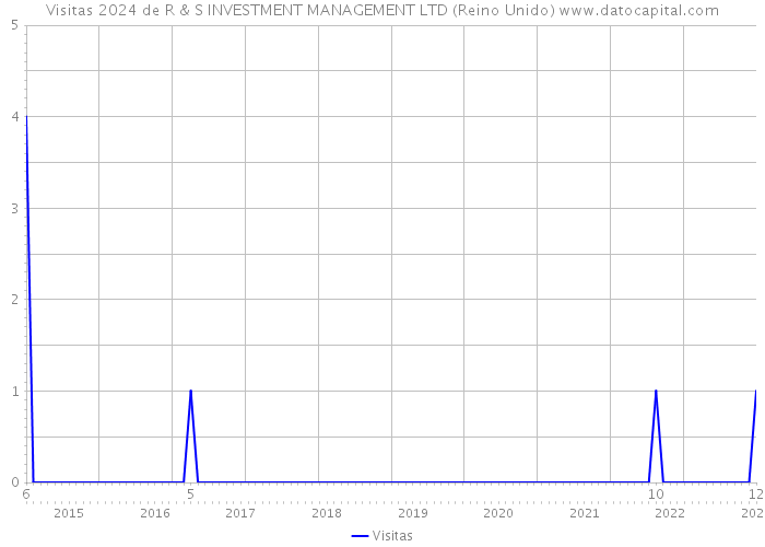 Visitas 2024 de R & S INVESTMENT MANAGEMENT LTD (Reino Unido) 