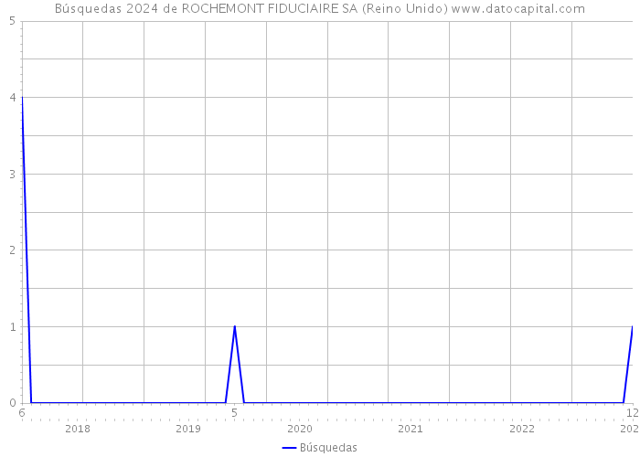 Búsquedas 2024 de ROCHEMONT FIDUCIAIRE SA (Reino Unido) 