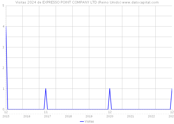 Visitas 2024 de EXPRESSO POINT COMPANY LTD (Reino Unido) 