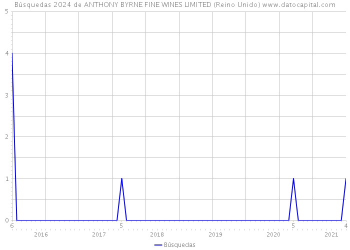 Búsquedas 2024 de ANTHONY BYRNE FINE WINES LIMITED (Reino Unido) 