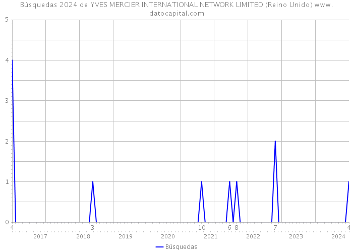 Búsquedas 2024 de YVES MERCIER INTERNATIONAL NETWORK LIMITED (Reino Unido) 