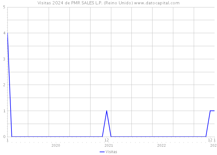 Visitas 2024 de PMR SALES L.P. (Reino Unido) 