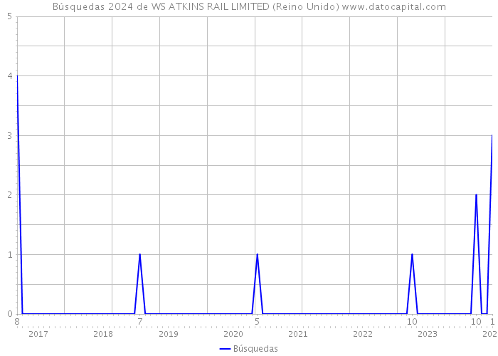 Búsquedas 2024 de WS ATKINS RAIL LIMITED (Reino Unido) 
