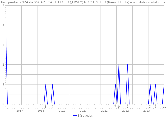 Búsquedas 2024 de XSCAPE CASTLEFORD (JERSEY) NO.2 LIMITED (Reino Unido) 