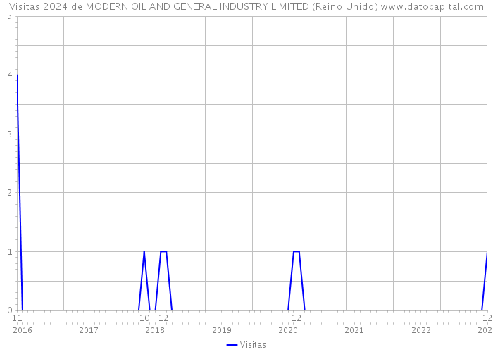 Visitas 2024 de MODERN OIL AND GENERAL INDUSTRY LIMITED (Reino Unido) 