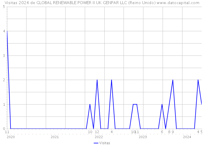 Visitas 2024 de GLOBAL RENEWABLE POWER II UK GENPAR LLC (Reino Unido) 