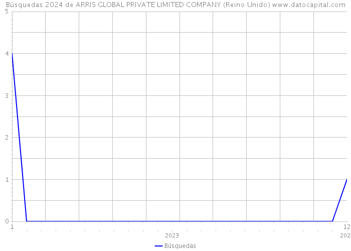 Búsquedas 2024 de ARRIS GLOBAL PRIVATE LIMITED COMPANY (Reino Unido) 