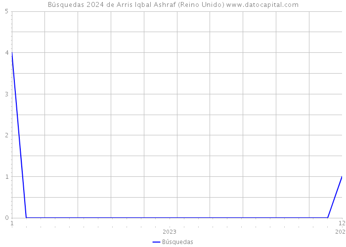 Búsquedas 2024 de Arris Iqbal Ashraf (Reino Unido) 