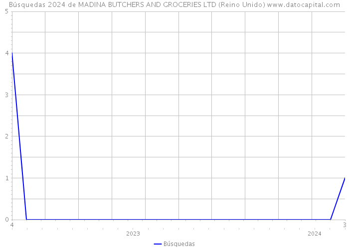 Búsquedas 2024 de MADINA BUTCHERS AND GROCERIES LTD (Reino Unido) 