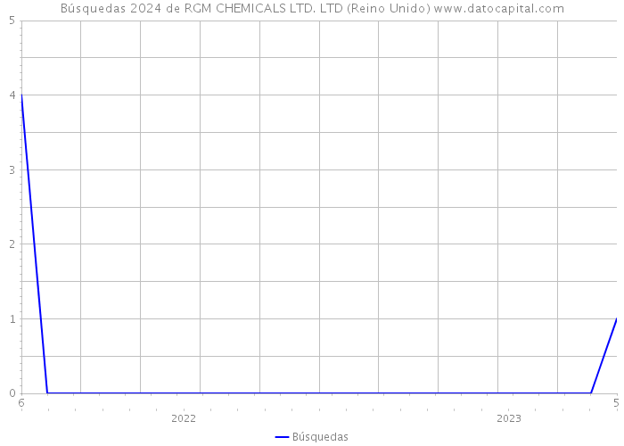 Búsquedas 2024 de RGM CHEMICALS LTD. LTD (Reino Unido) 