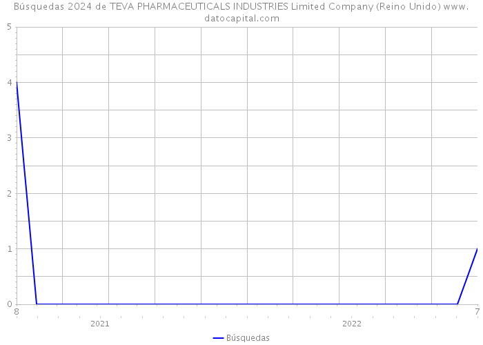 Búsquedas 2024 de TEVA PHARMACEUTICALS INDUSTRIES Limited Company (Reino Unido) 