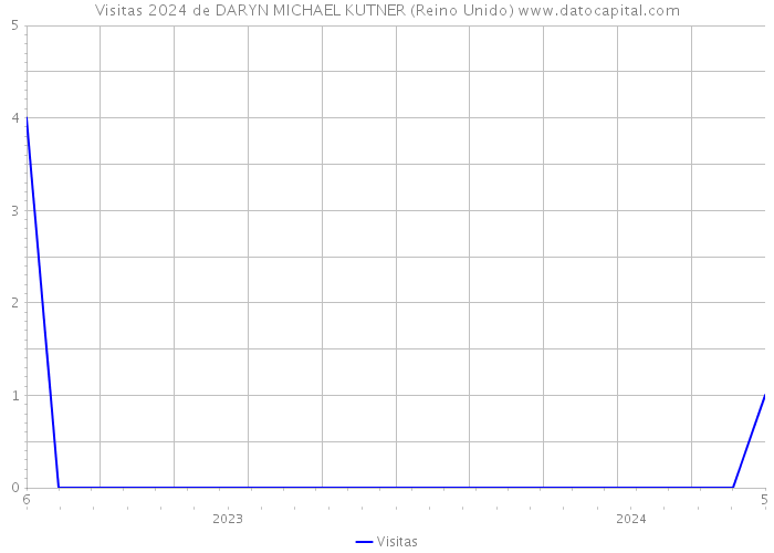 Visitas 2024 de DARYN MICHAEL KUTNER (Reino Unido) 