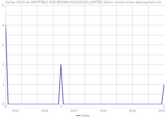 Visitas 2024 de WHITFIELD AND BROWN (HOLDINGS) LIMITED (Reino Unido) 